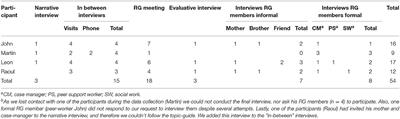 Interpersonal Relations Within the Context of Resource Groups for People With Severe Mental Illness: A Narrative Approach